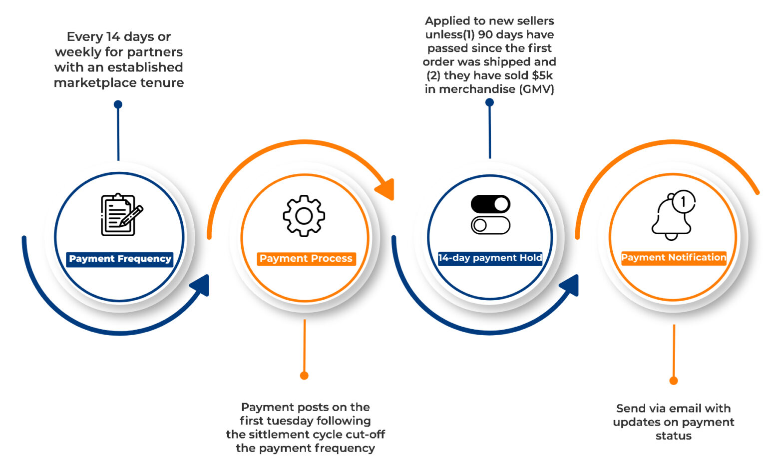 Everything You Should Know About Walmart Seller Fees