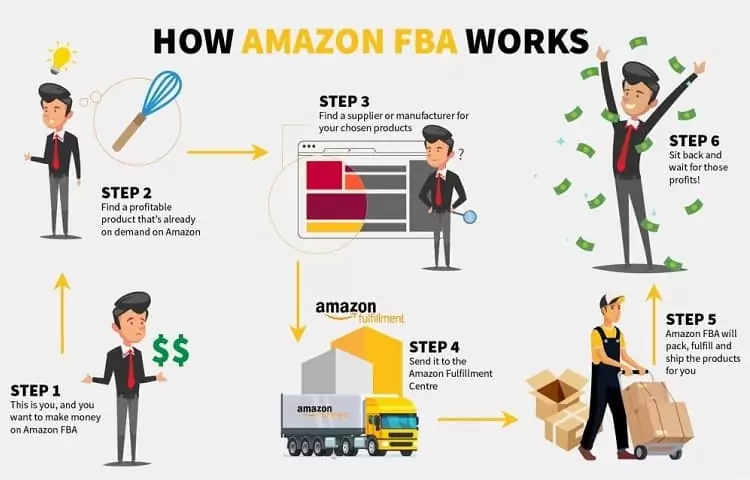 How amazon FBA works